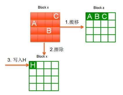 垃圾回收机制保障固态硬盘正常使用